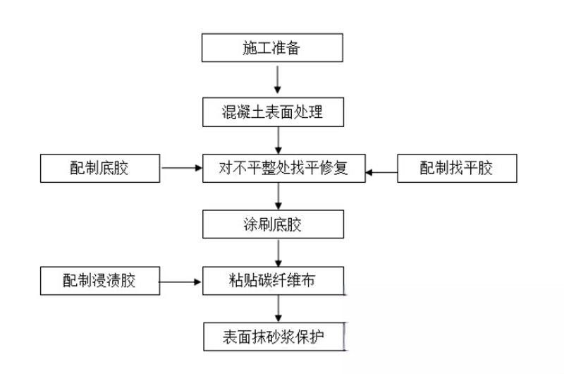 猇亭碳纤维加固的优势以及使用方法